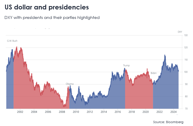 USD - election historical imapct