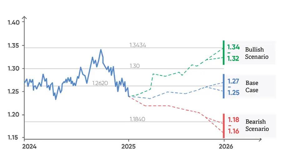 GBPUSD - Bullish, Base, Bearish outlook